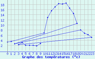 Courbe de tempratures pour Adast (65)