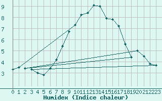 Courbe de l'humidex pour Elblag