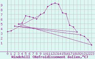 Courbe du refroidissement olien pour Holbeach