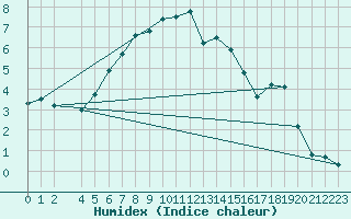 Courbe de l'humidex pour Fortun