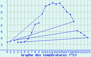 Courbe de tempratures pour Bruck / Mur