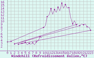 Courbe du refroidissement olien pour Asturias / Aviles