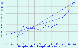 Courbe de tempratures pour Iskoras 2