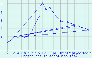 Courbe de tempratures pour Schpfheim