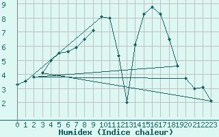 Courbe de l'humidex pour Formigures (66)