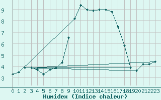 Courbe de l'humidex pour Alistro (2B)