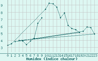 Courbe de l'humidex pour Crni Vrh
