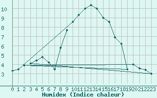 Courbe de l'humidex pour Schleswig