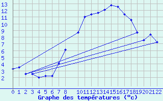 Courbe de tempratures pour Plaffeien-Oberschrot