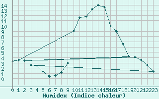 Courbe de l'humidex pour Liberec