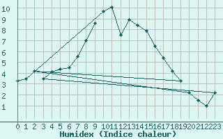 Courbe de l'humidex pour Chojnice