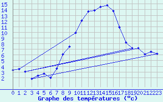 Courbe de tempratures pour Reutte