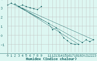 Courbe de l'humidex pour Rangedala