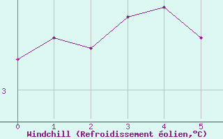 Courbe du refroidissement olien pour Les Eplatures - La Chaux-de-Fonds (Sw)