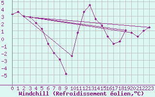 Courbe du refroidissement olien pour Topcliffe Royal Air Force Base
