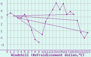 Courbe du refroidissement olien pour Selonnet - Chabanon (04)