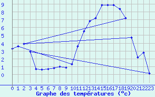 Courbe de tempratures pour La Javie (04)