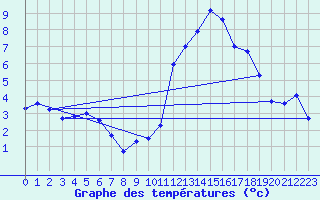 Courbe de tempratures pour Grenoble CEA (38)