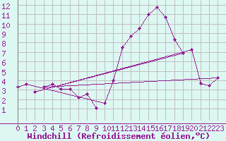Courbe du refroidissement olien pour Radinghem (62)