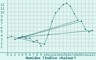 Courbe de l'humidex pour Radinghem (62)