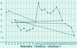 Courbe de l'humidex pour Cranwell