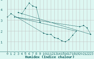 Courbe de l'humidex pour Croisette (62)