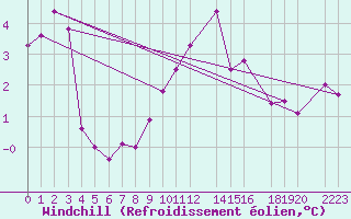 Courbe du refroidissement olien pour Montalbn