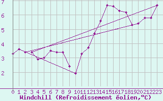 Courbe du refroidissement olien pour Sarzeau (56)