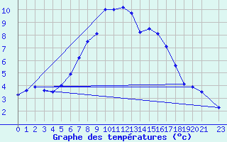 Courbe de tempratures pour Hohe Wand / Hochkogelhaus