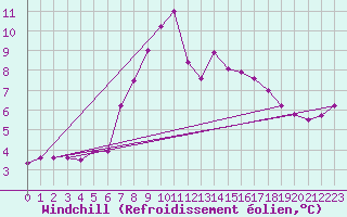Courbe du refroidissement olien pour Waddington