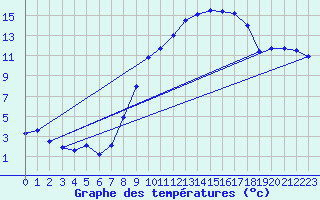 Courbe de tempratures pour Logrono (Esp)