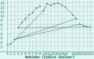 Courbe de l'humidex pour Tanabru