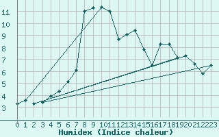 Courbe de l'humidex pour Lichtenhain-Mittelndorf