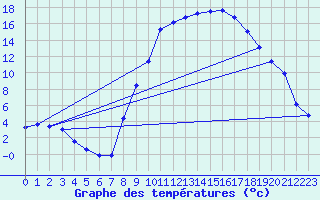 Courbe de tempratures pour Pertuis - Grand Cros (84)