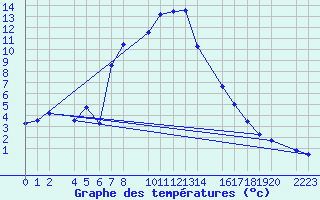 Courbe de tempratures pour Bielsa