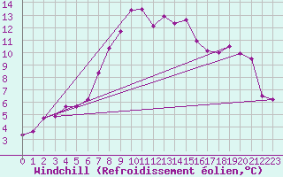 Courbe du refroidissement olien pour Zamosc
