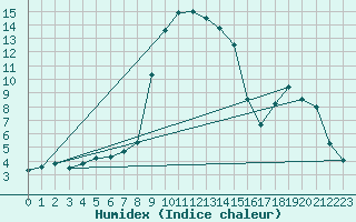 Courbe de l'humidex pour Reichenau / Rax