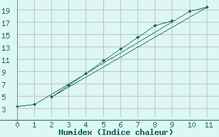 Courbe de l'humidex pour Suolovuopmi Lulit