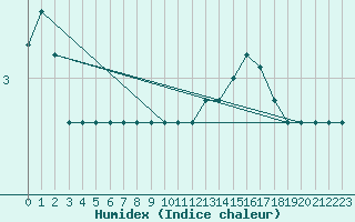 Courbe de l'humidex pour Sletterhage 