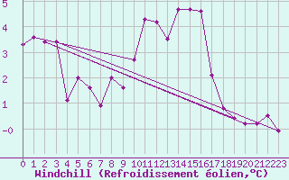 Courbe du refroidissement olien pour Legnica Bartoszow