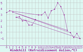 Courbe du refroidissement olien pour Ringendorf (67)