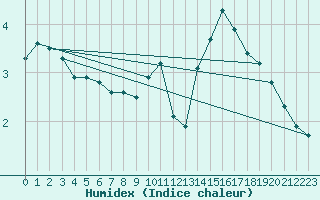 Courbe de l'humidex pour Nyhamn