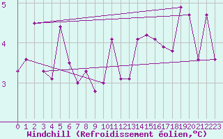 Courbe du refroidissement olien pour Westdorpe Aws