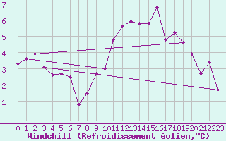 Courbe du refroidissement olien pour Hoyerswerda