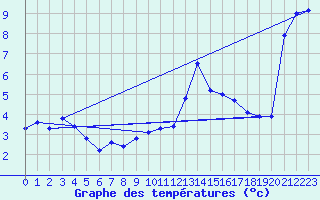 Courbe de tempratures pour Plaffeien-Oberschrot
