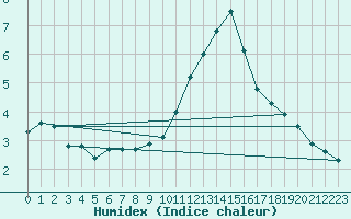 Courbe de l'humidex pour Saint-Dizier (52)