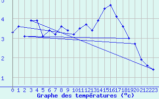 Courbe de tempratures pour Saint-Sgal (29)