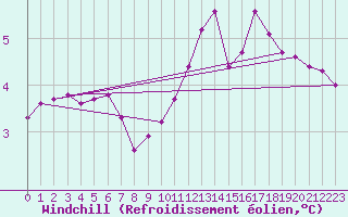 Courbe du refroidissement olien pour Boulc (26)