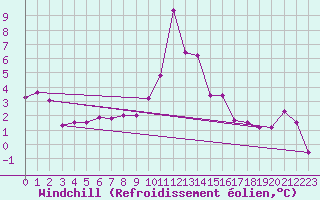 Courbe du refroidissement olien pour Olpenitz