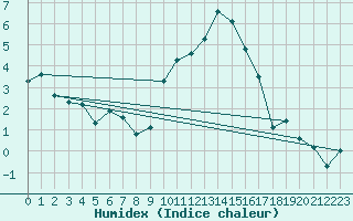 Courbe de l'humidex pour Les Attelas